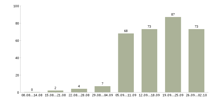 Работа продавец консультант 2 2 в Челябинске - Число вакансий в Челябинске по специальности продавец консультант 2 2 за 2 месяца