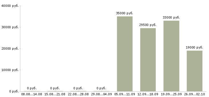 Вакансии водитель менеджер в Волжском - Медиана зарплат водитель менеджер в Волжском за 2 месяца