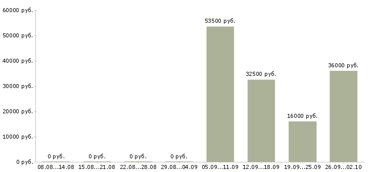 Вакансии менеджер по курьерам Набережные челны - Медиана зарплат менеджер по курьерам Набережные челны за 2 месяца