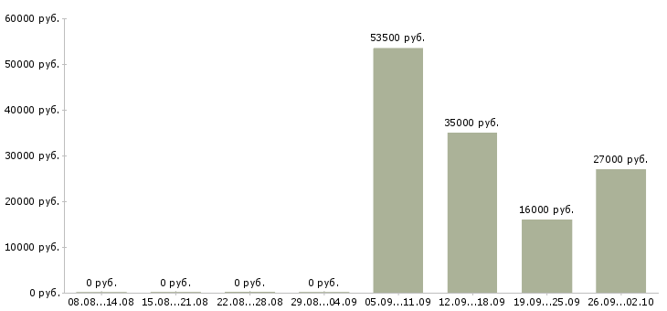 Вакансии менеджер по курьерам в Ангарске - Медиана зарплат менеджер по курьерам в Ангарске за 2 месяца