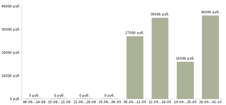 Вакансии менеджер по курьерам в Балашихе - Медиана зарплат менеджер по курьерам в Балашихе за 2 месяца