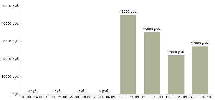 Вакансии менеджер по курьерам в Смоленске - Медиана зарплат менеджер по курьерам в Смоленске за 2 месяца