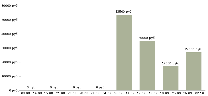 Вакансии менеджер по курьерам в Сочи - Медиана зарплат менеджер по курьерам в Сочи за 2 месяца