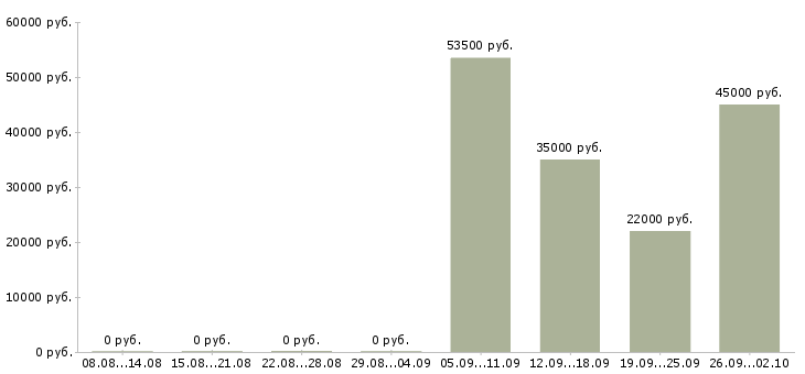 Вакансии менеджер по курьерам в Тольятти - Медиана зарплат менеджер по курьерам в Тольятти за 2 месяца