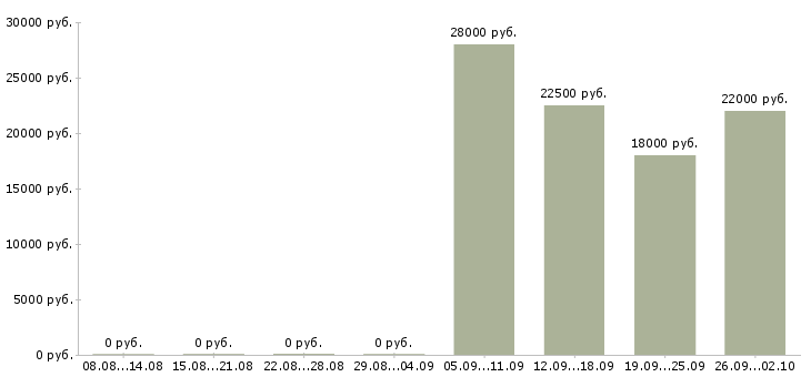 Вакансии мерчендайзер грузчик в Оренбурге - Медиана зарплат мерчендайзер грузчик в Оренбурге за 2 месяца