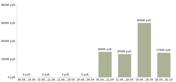 Вакансии оператор секретарь в Костроме - Медиана зарплат оператор секретарь в Костроме за 2 месяца