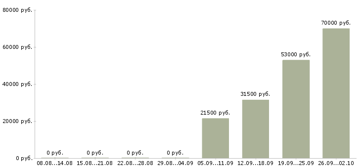 Вакансии помощник кладовщика в Ангарске - Медиана зарплат помощник кладовщика в Ангарске за 2 месяца