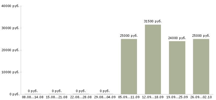 Вакансии продавец грузчик в Курске - Медиана зарплат продавец грузчик в Курске за 2 месяца