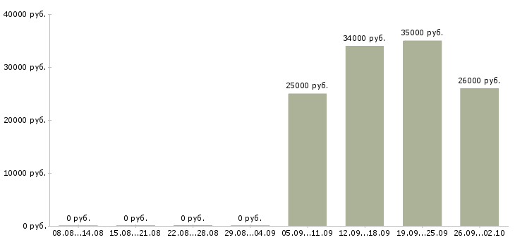 Вакансии торговый представитель рф Тыва - Медиана зарплат торговый представитель рф Тыва за 2 месяца
