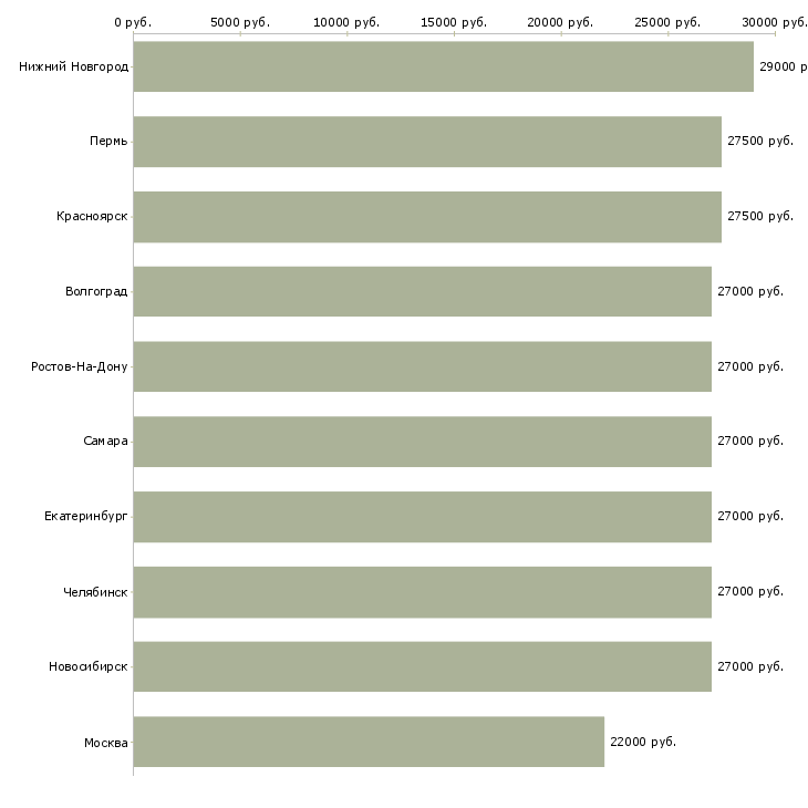 Поиск работы оператор секретарь-Медиана зарплаты для вакансии «оператор секретарь» в других городах