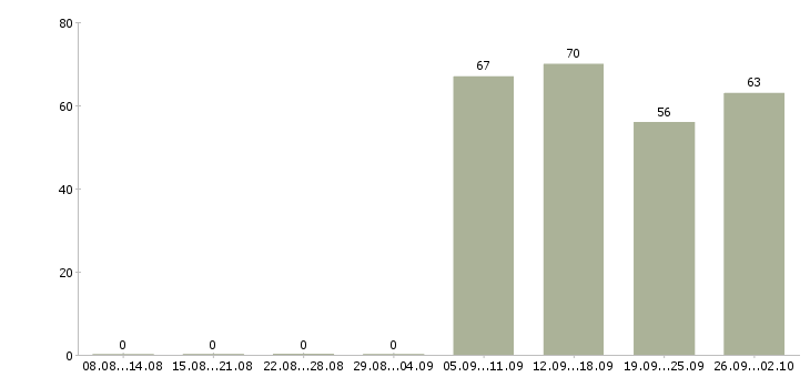 Работа торговый представитель рф Тыва - Число вакансий Тыва по специальности торговый представитель рф за 2 месяца