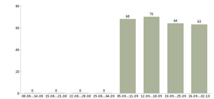 Работа менеджер по курьерам в Смоленске - Число вакансий в Смоленске по специальности менеджер по курьерам за 2 месяца