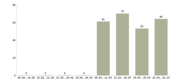 Работа специалист офиса продаж в Химках - Число вакансий в Химках по специальности специалист офиса продаж за 2 месяца
