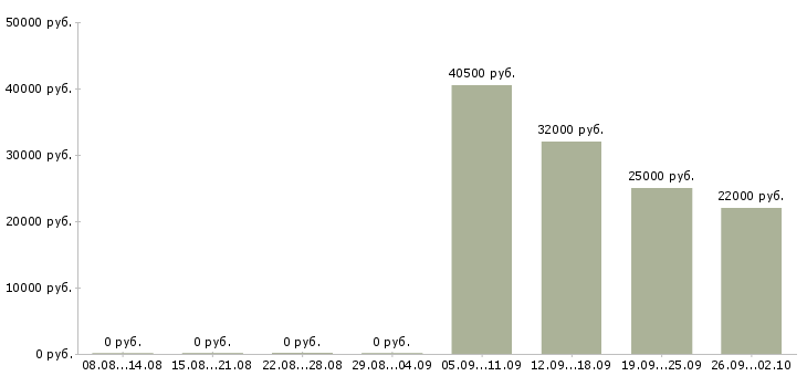 Вакансии оператор логист в Балашихе - Медиана зарплат оператор логист в Балашихе за 2 месяца
