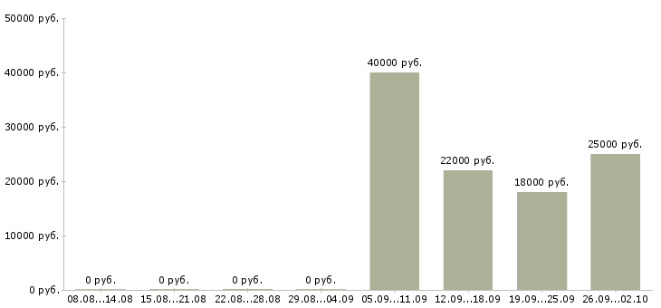 Вакансии помощник консультанта Тыва - Медиана зарплат помощник консультанта Тыва за 2 месяца