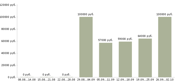 Вакансии руководитель экономического отдела в Москве - Медиана зарплат руководитель экономического отдела в Москве за 2 месяца