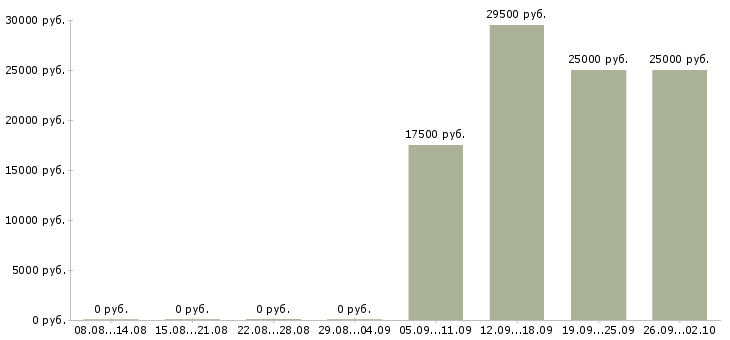 Вакансии экспедитор помощник экспедитора в Иркутске - Медиана зарплат экспедитор помощник экспедитора в Иркутске за 2 месяца