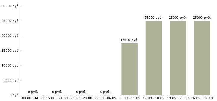 Вакансии экспедитор помощник экспедитора в Химках - Медиана зарплат экспедитор помощник экспедитора в Химках за 2 месяца