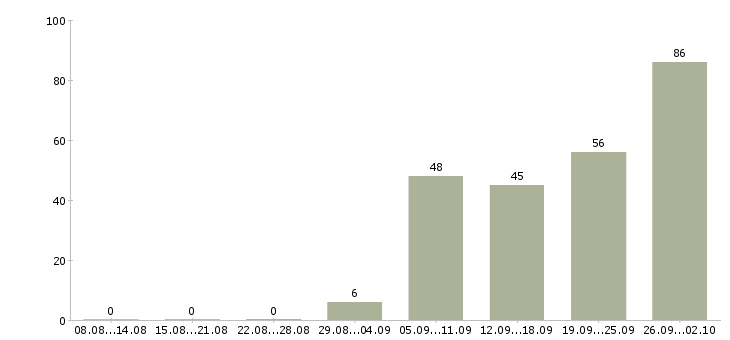 Работа руководитель экономического отдела в Москве - Число вакансий в Москве по специальности руководитель экономического отдела за 2 месяца