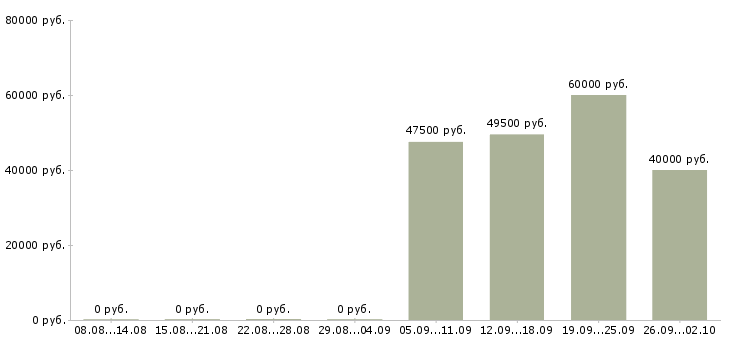 Вакансии курьер представитель в Красноярске - Медиана зарплат курьер представитель в Красноярске за 2 месяца