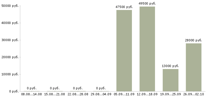 Вакансии курьер представитель в Новороссийске - Медиана зарплат курьер представитель в Новороссийске за 2 месяца