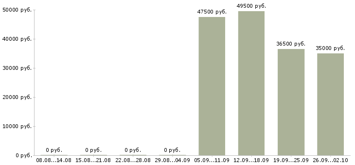Вакансии курьер представитель в Тюмени - Медиана зарплат курьер представитель в Тюмени за 2 месяца