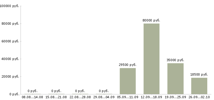 Вакансии менеджер торгового отдела в Владикавказе - Медиана зарплат менеджер торгового отдела в Владикавказе за 2 месяца
