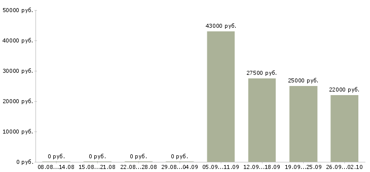 Вакансии помощник по бухгалтерии Набережные челны - Медиана зарплат помощник по бухгалтерии Набережные челны за 2 месяца