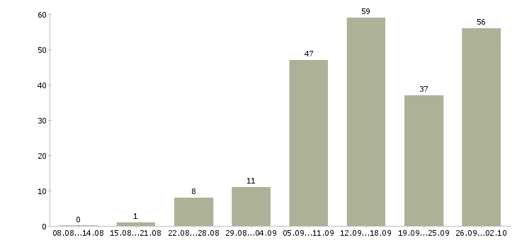 Работа удаленная с обучением в Краснодаре - Число вакансий в Краснодаре по специальности удаленная с обучением за 2 месяца
