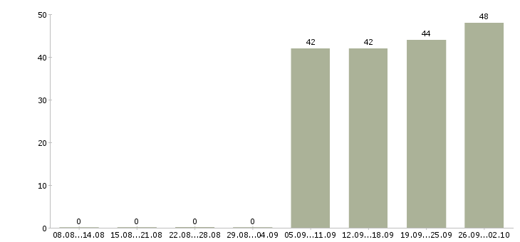 Работа менеджер по оформлению в Раменском - Число вакансий в Раменском по специальности менеджер по оформлению за 2 месяца