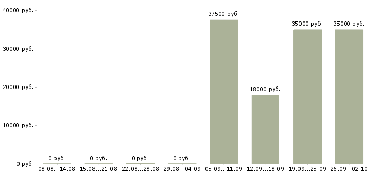 Вакансии курьер консультант в Тюмени - Медиана зарплат курьер консультант в Тюмени за 2 месяца