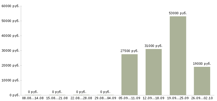 Вакансии помощник руководителя администратор в Костроме - Медиана зарплат помощник руководителя администратор в Костроме за 2 месяца