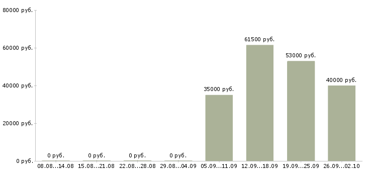 Вакансии экспедитор логист в Стерлитамаке - Медиана зарплат экспедитор логист в Стерлитамаке за 2 месяца