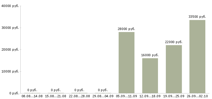 Вакансии менеджер консультант по продажам в Дзержинске - Медиана зарплат менеджер консультант по продажам в Дзержинске за 2 месяца
