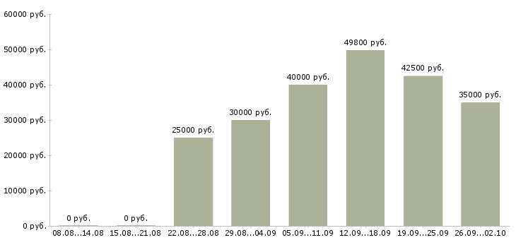 Вакансии менеджер по организации обучения в Екатеринбурге - Медиана зарплат менеджер по организации обучения в Екатеринбурге за 2 месяца