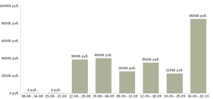 Вакансии менеджер по переговорам с клиентами в Тюмени - Медиана зарплат менеджер по переговорам с клиентами в Тюмени за 2 месяца
