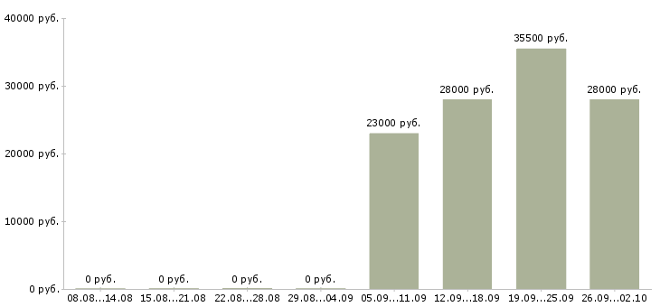 Вакансии менеджер по продажам консультант в Красноярске - Медиана зарплат менеджер по продажам консультант в Красноярске за 2 месяца