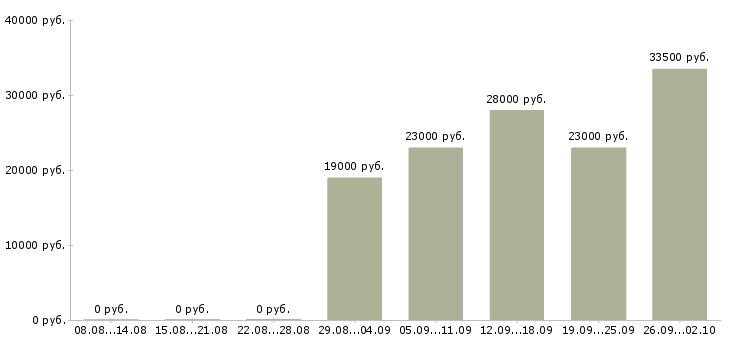 Вакансии менеджер по продажам консультант в Кургане - Медиана зарплат менеджер по продажам консультант в Кургане за 2 месяца