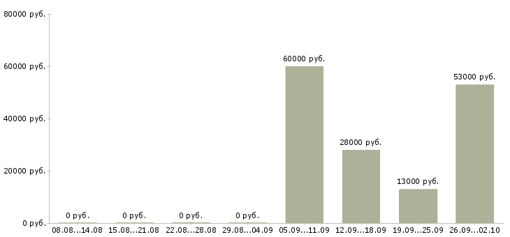 Вакансии менеджер руководитель по продажам в Калуге - Медиана зарплат менеджер руководитель по продажам в Калуге за 2 месяца