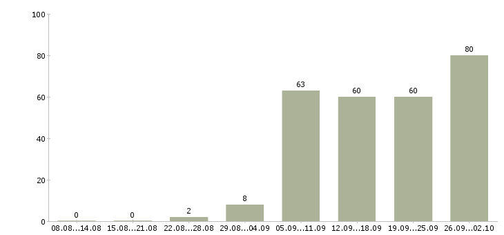 Работа менеджер по организации обучения в Екатеринбурге - Число вакансий в Екатеринбурге по специальности менеджер по организации обучения за 2 месяца