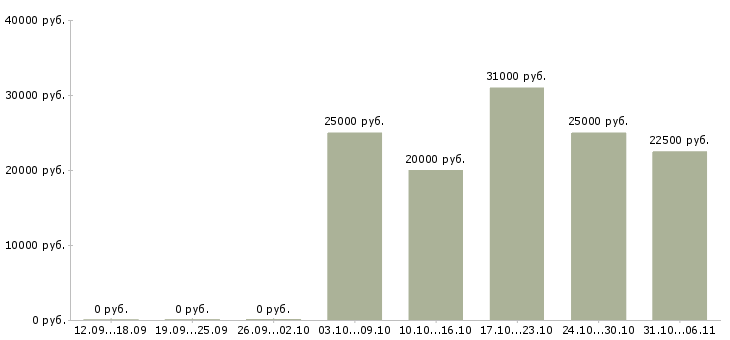 Вакансии аниматор Нижний новгород - Медиана зарплат аниматор Нижний новгород за 2 месяца