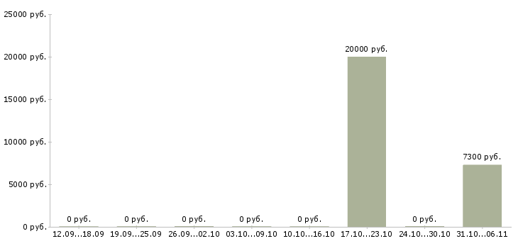 Вакансии аниматор в Челябинске - Медиана зарплат аниматор в Челябинске за 2 месяца