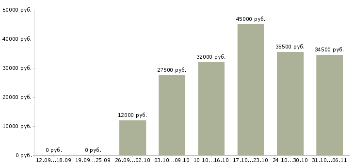 Вакансии директор Алтайский край - Медиана зарплат директор Алтайский край за 2 месяца