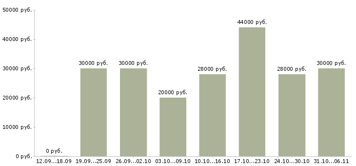 Вакансии директор Кемеровская область - Медиана зарплат директор Кемеровская область за 2 месяца