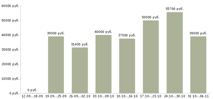 Вакансии директор Ленинградская область - Медиана зарплат директор Ленинградская область за 2 месяца