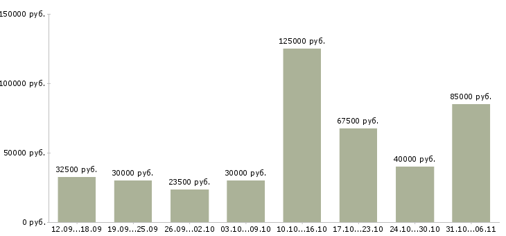 Вакансии директор Московская область - Медиана зарплат директор Московская область за 2 месяца
