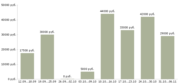 Вакансии директор Нижегородская область - Медиана зарплат директор Нижегородская область за 2 месяца