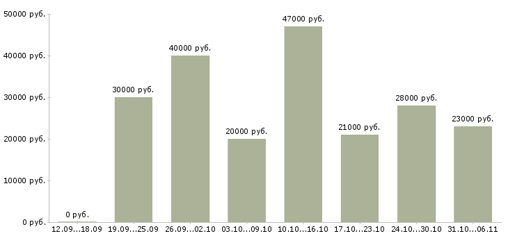 Вакансии директор Приморский край - Медиана зарплат директор Приморский край за 2 месяца