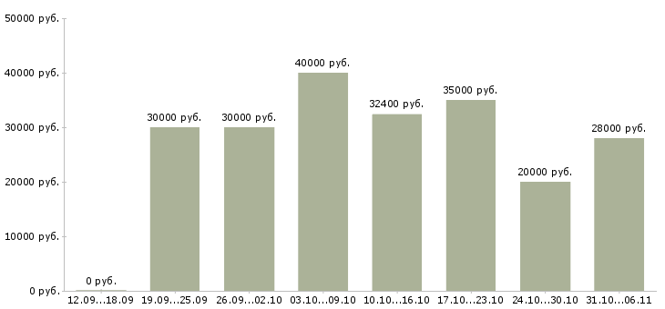 Вакансии директор Ростовская область - Медиана зарплат директор Ростовская область за 2 месяца