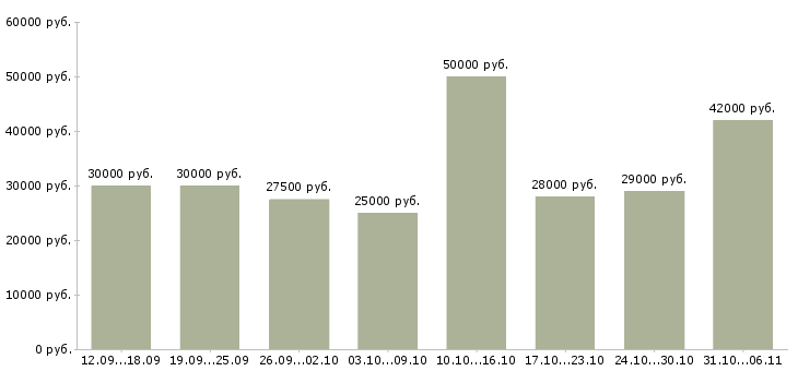 Вакансии директор Самарская область - Медиана зарплат директор Самарская область за 2 месяца